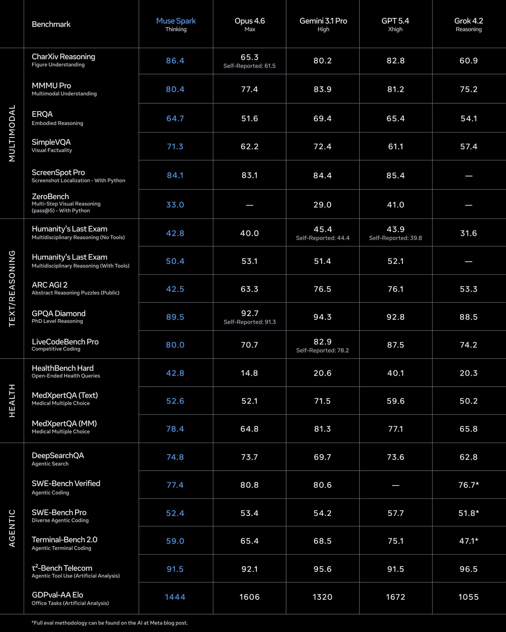 Muse Spark benchmark comparison chart